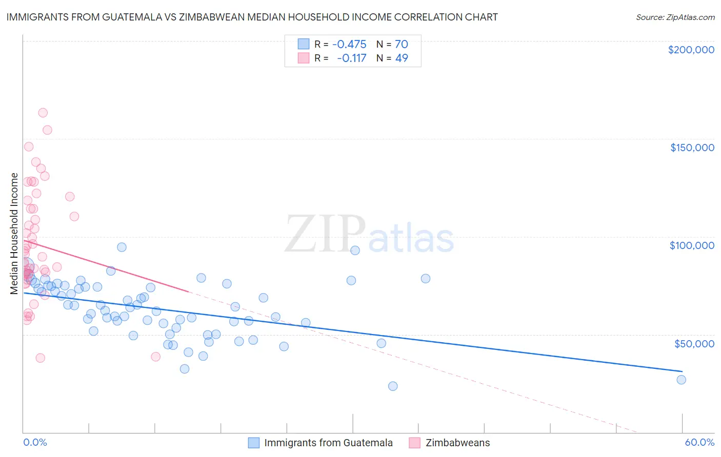 Immigrants from Guatemala vs Zimbabwean Median Household Income