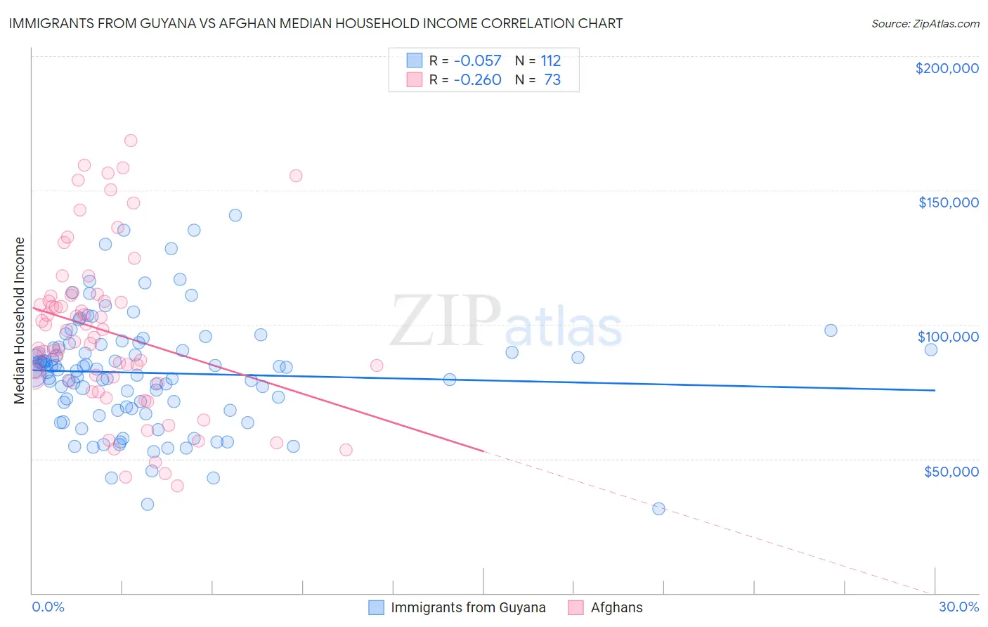Immigrants from Guyana vs Afghan Median Household Income