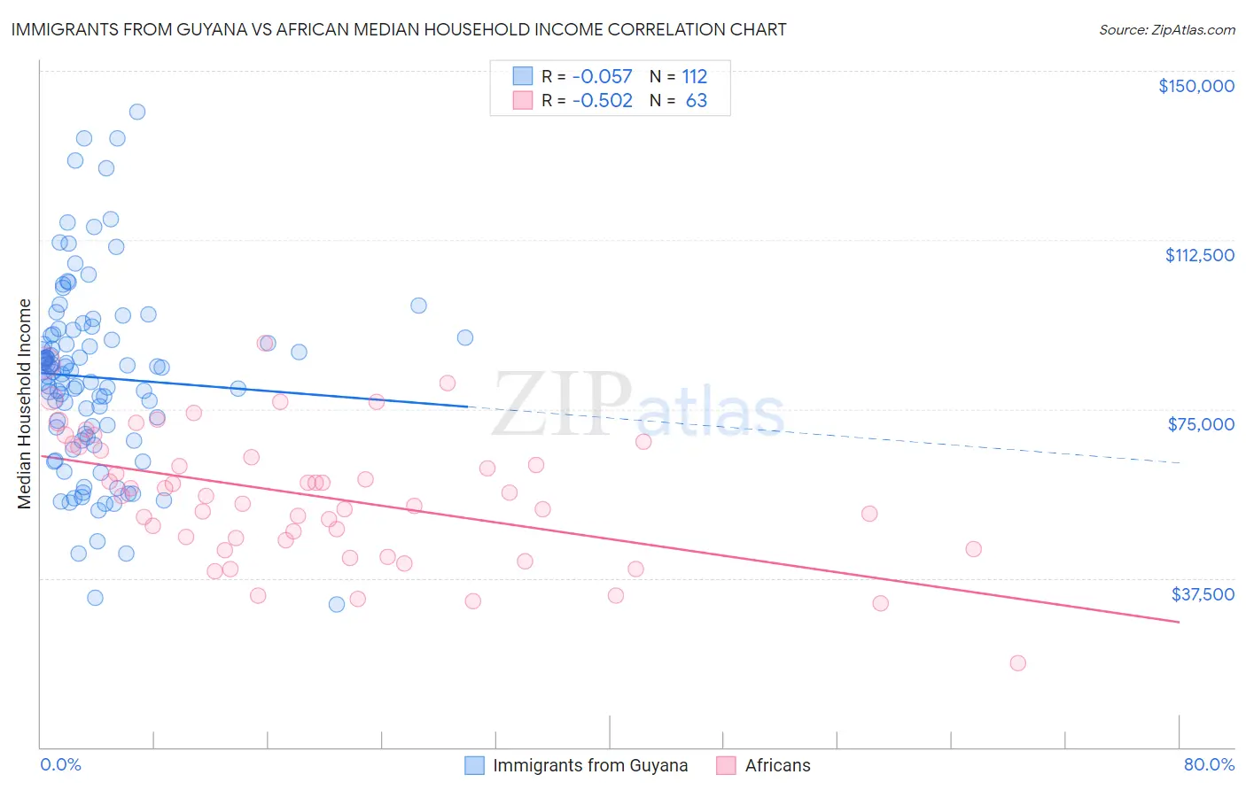 Immigrants from Guyana vs African Median Household Income