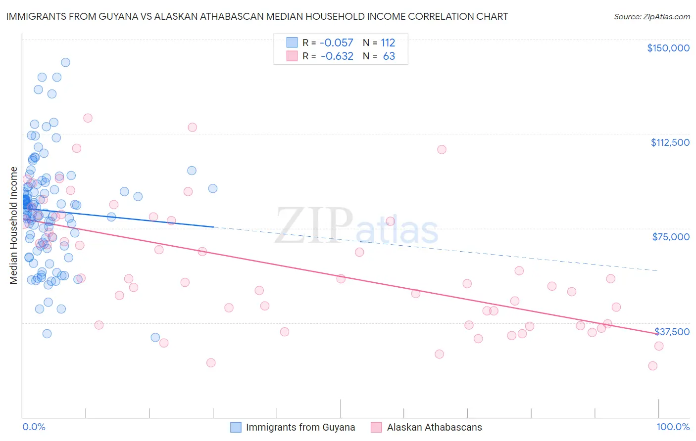 Immigrants from Guyana vs Alaskan Athabascan Median Household Income