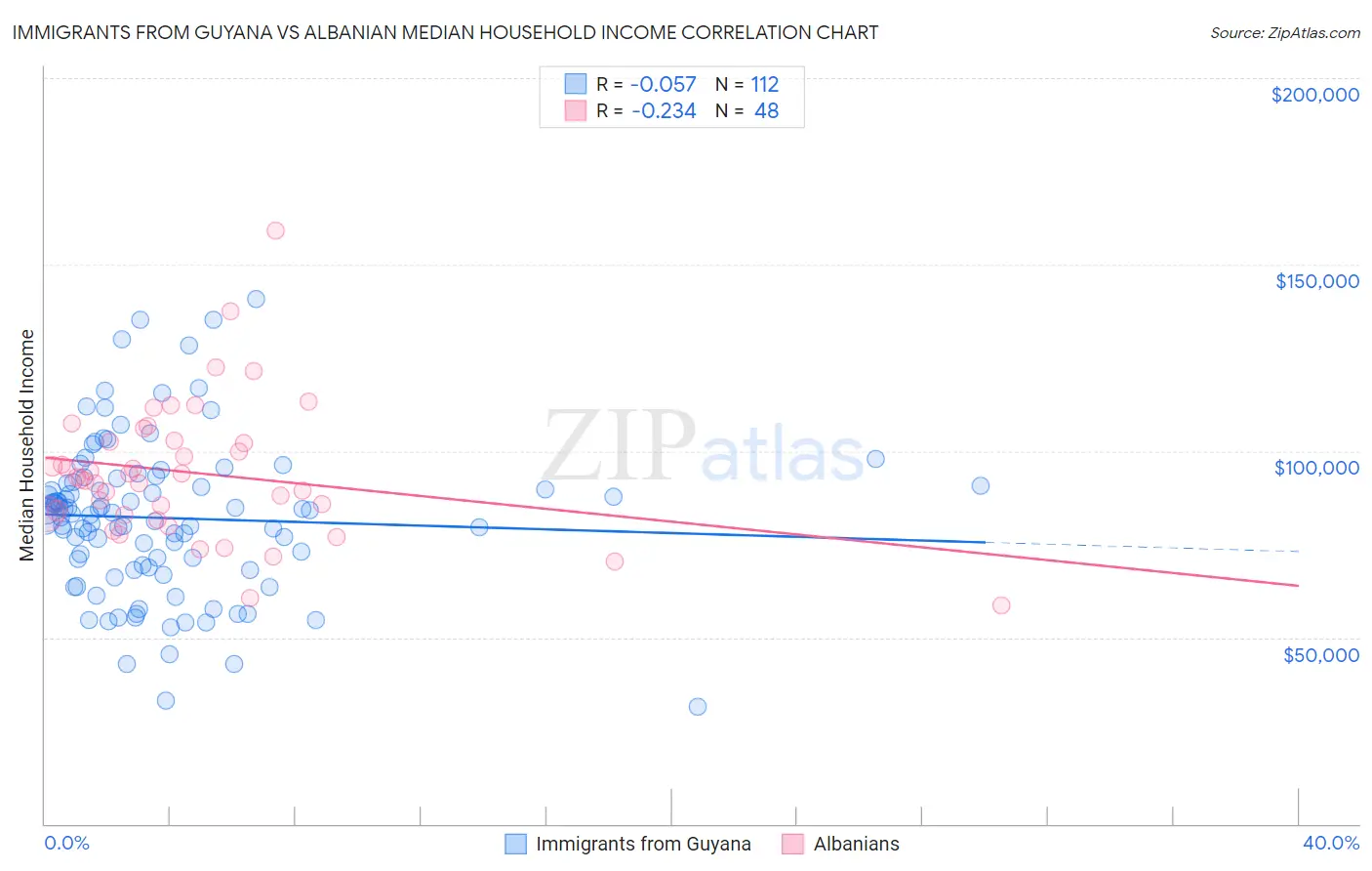 Immigrants from Guyana vs Albanian Median Household Income