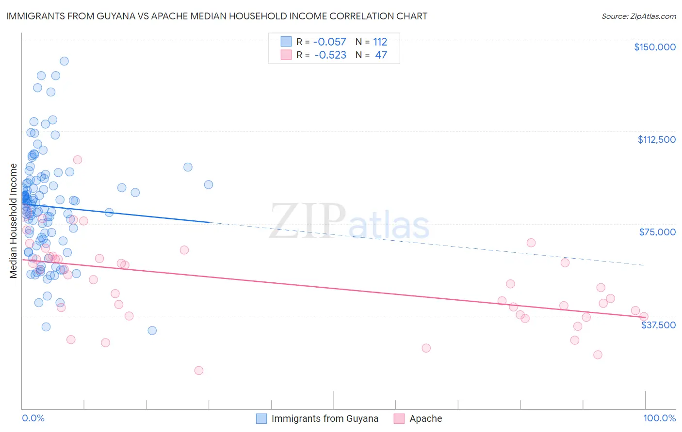 Immigrants from Guyana vs Apache Median Household Income