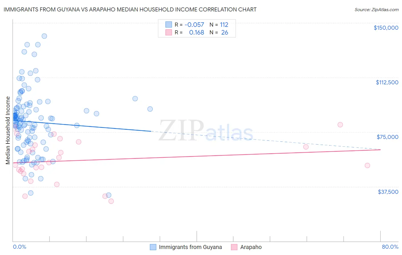 Immigrants from Guyana vs Arapaho Median Household Income