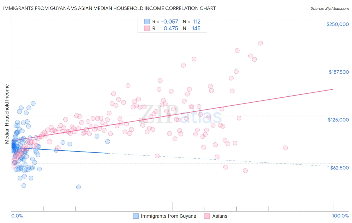 Immigrants from Guyana vs Asian Median Household Income