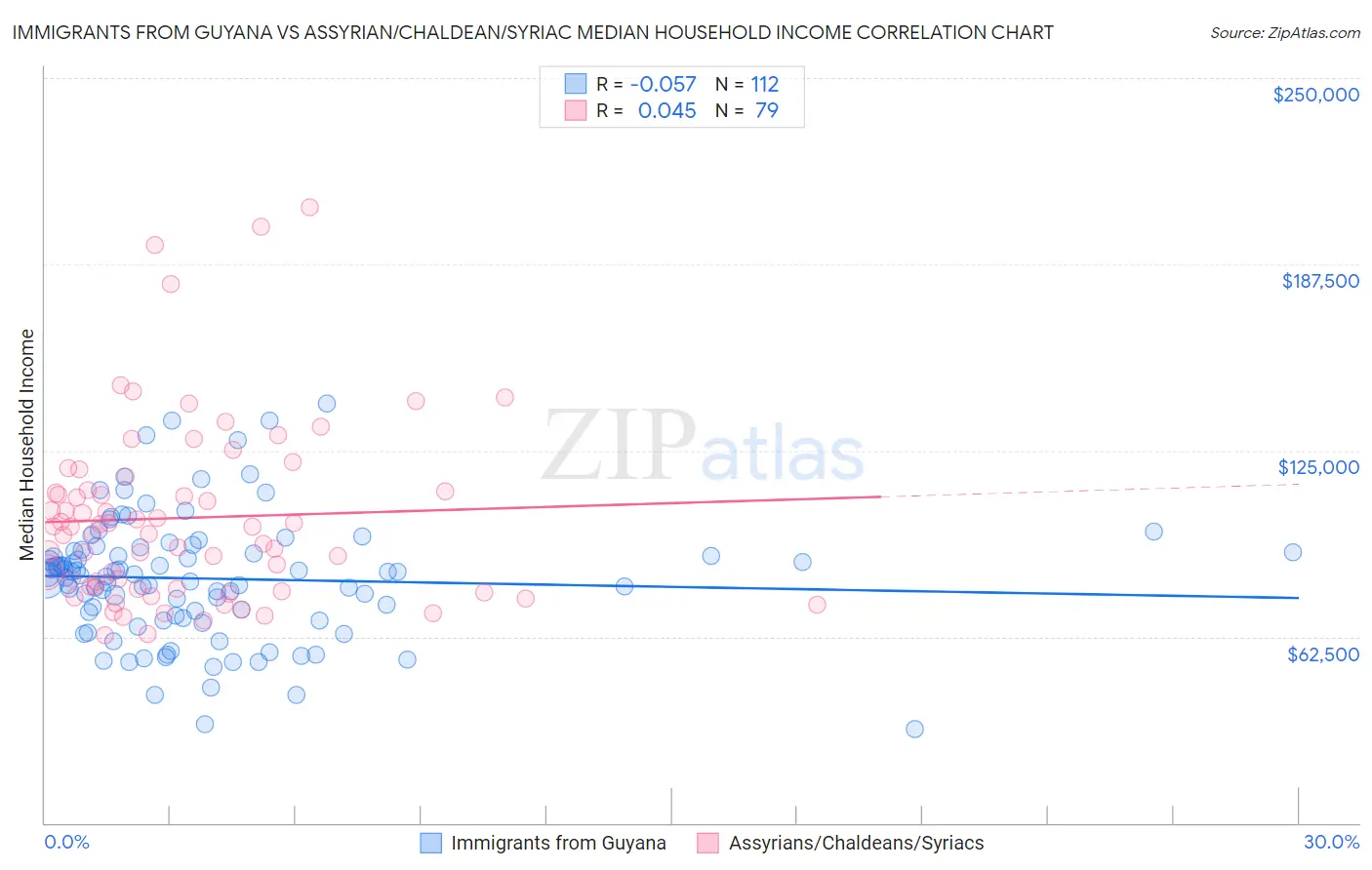 Immigrants from Guyana vs Assyrian/Chaldean/Syriac Median Household Income