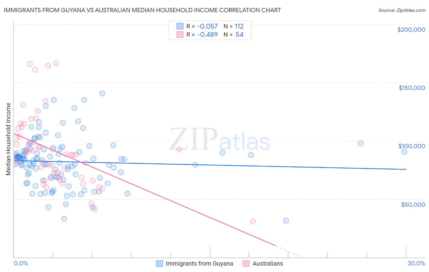 Immigrants from Guyana vs Australian Median Household Income