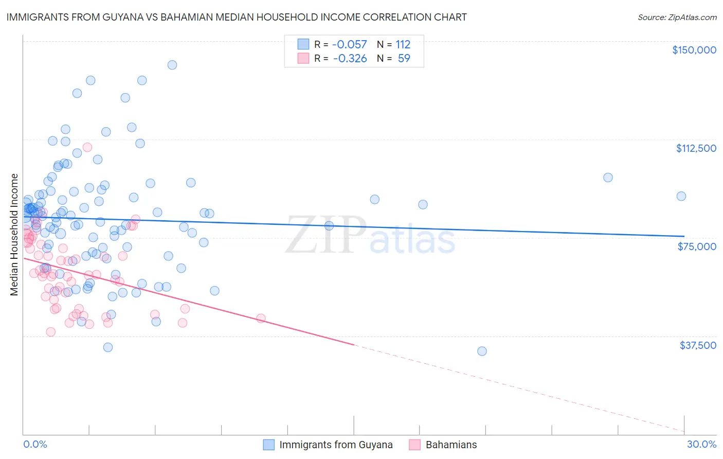 Immigrants from Guyana vs Bahamian Median Household Income