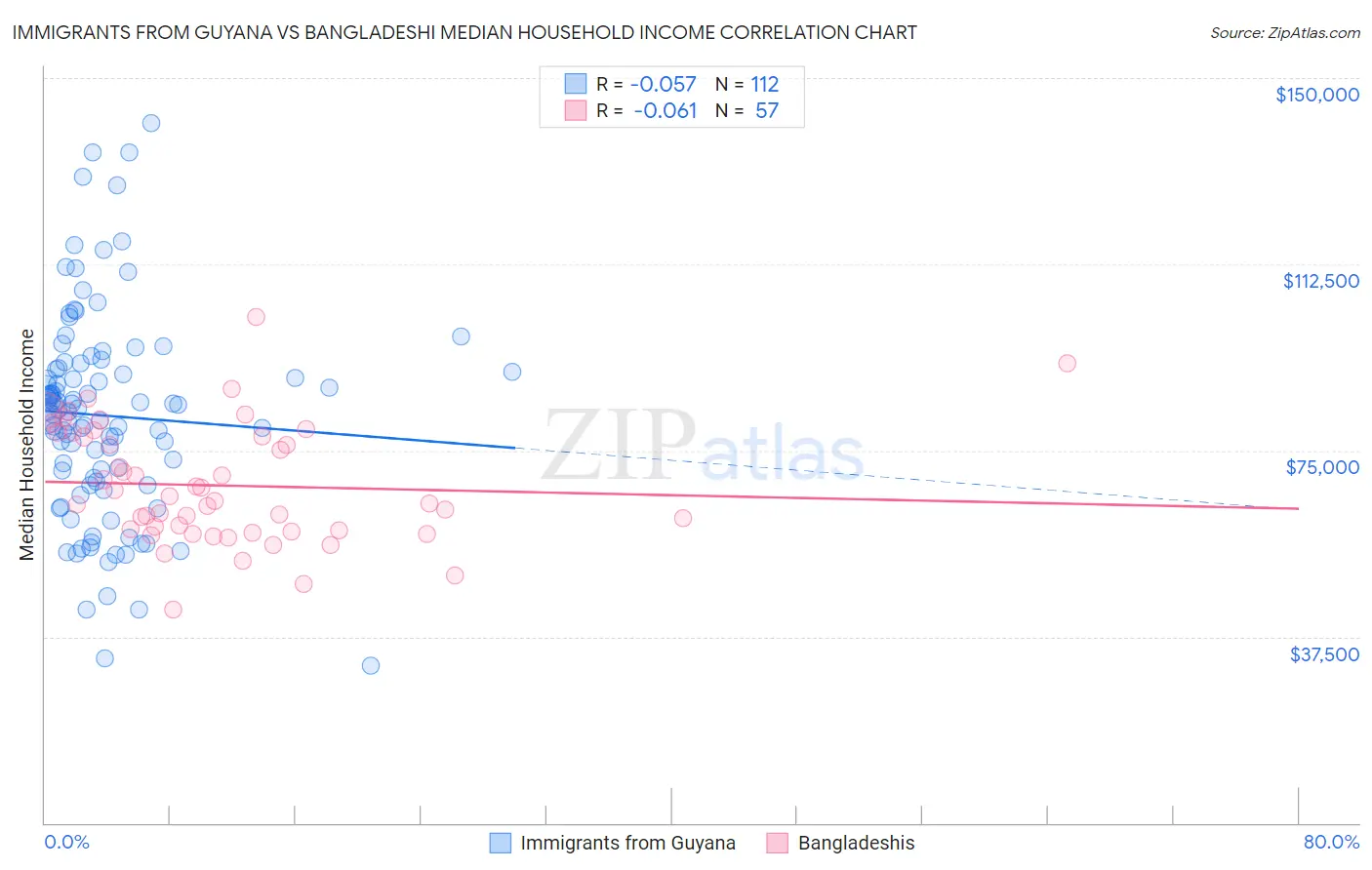 Immigrants from Guyana vs Bangladeshi Median Household Income