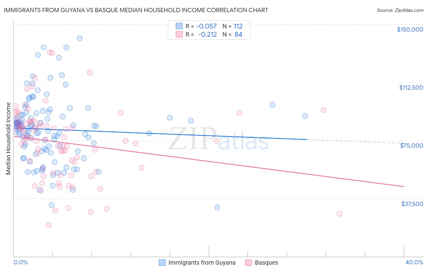 Immigrants from Guyana vs Basque Median Household Income