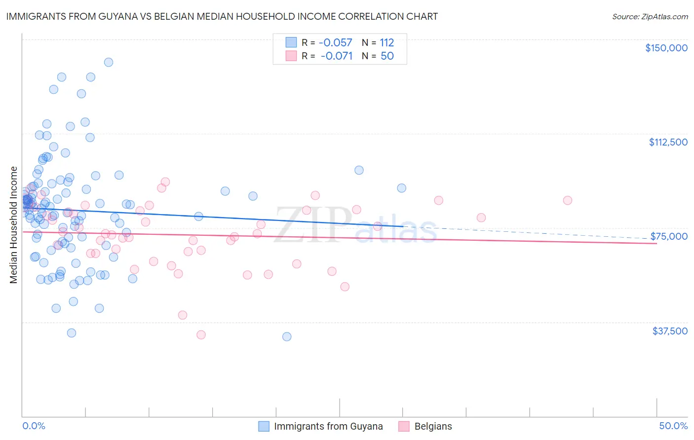 Immigrants from Guyana vs Belgian Median Household Income