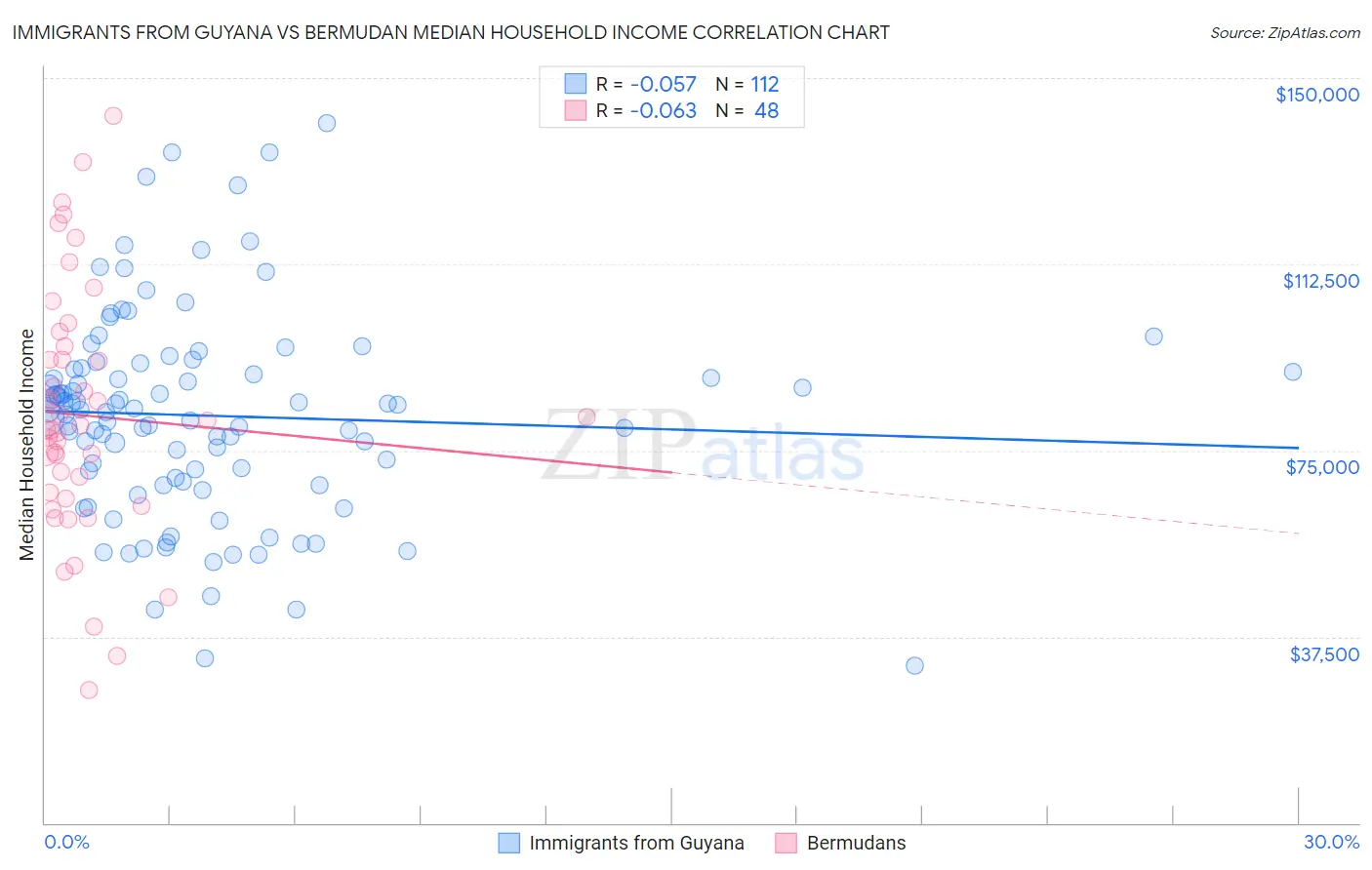 Immigrants from Guyana vs Bermudan Median Household Income