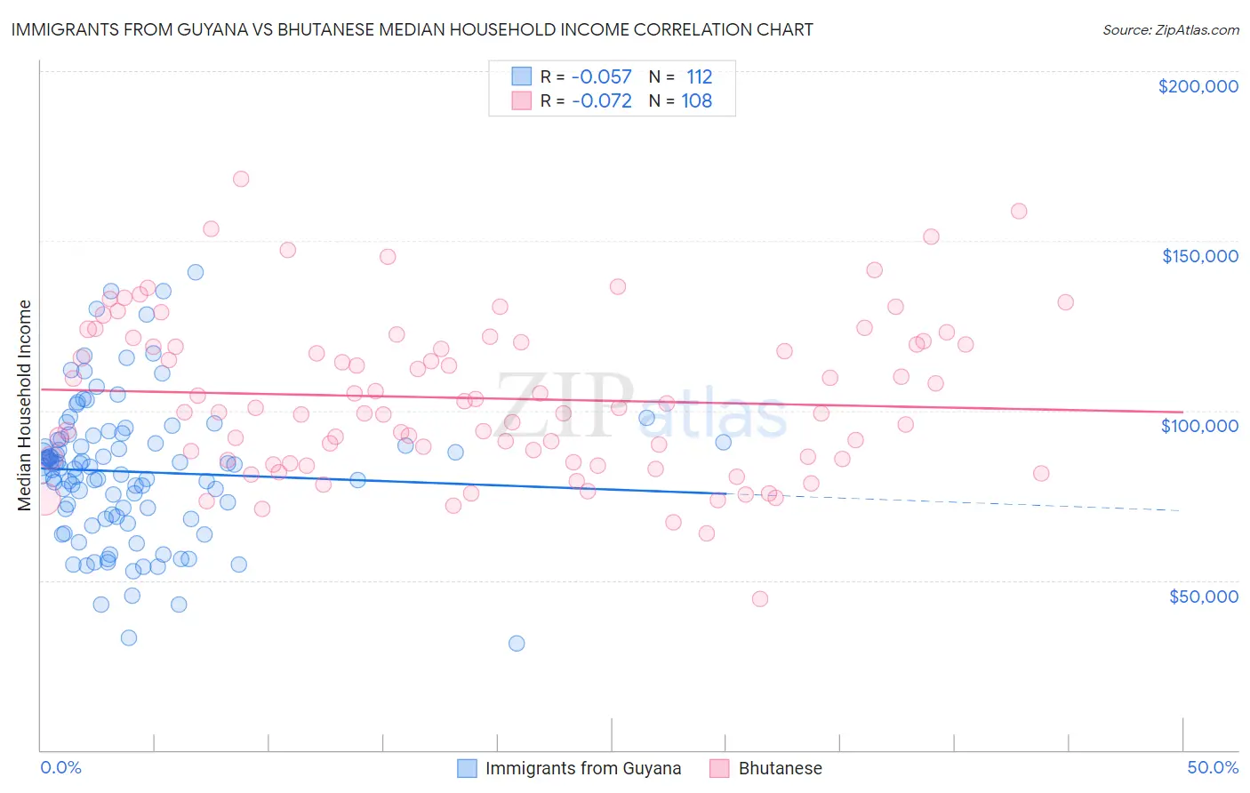 Immigrants from Guyana vs Bhutanese Median Household Income