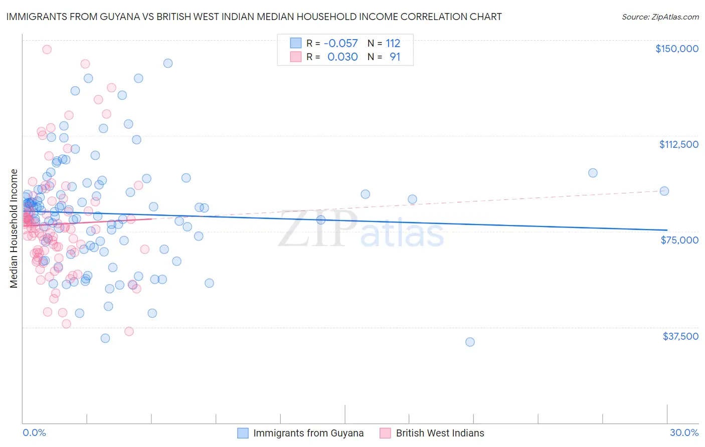 Immigrants from Guyana vs British West Indian Median Household Income