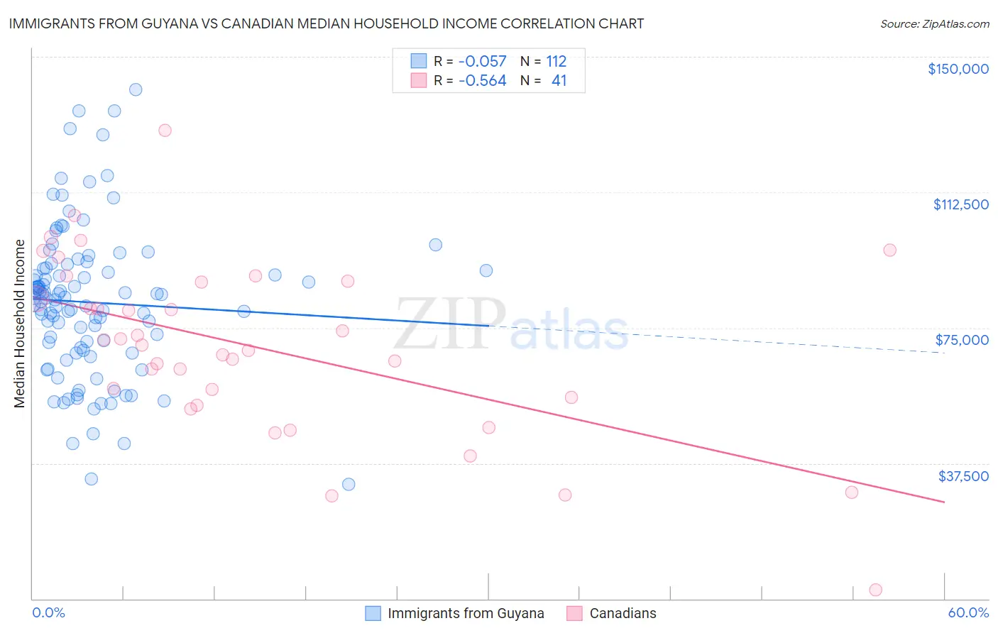 Immigrants from Guyana vs Canadian Median Household Income
