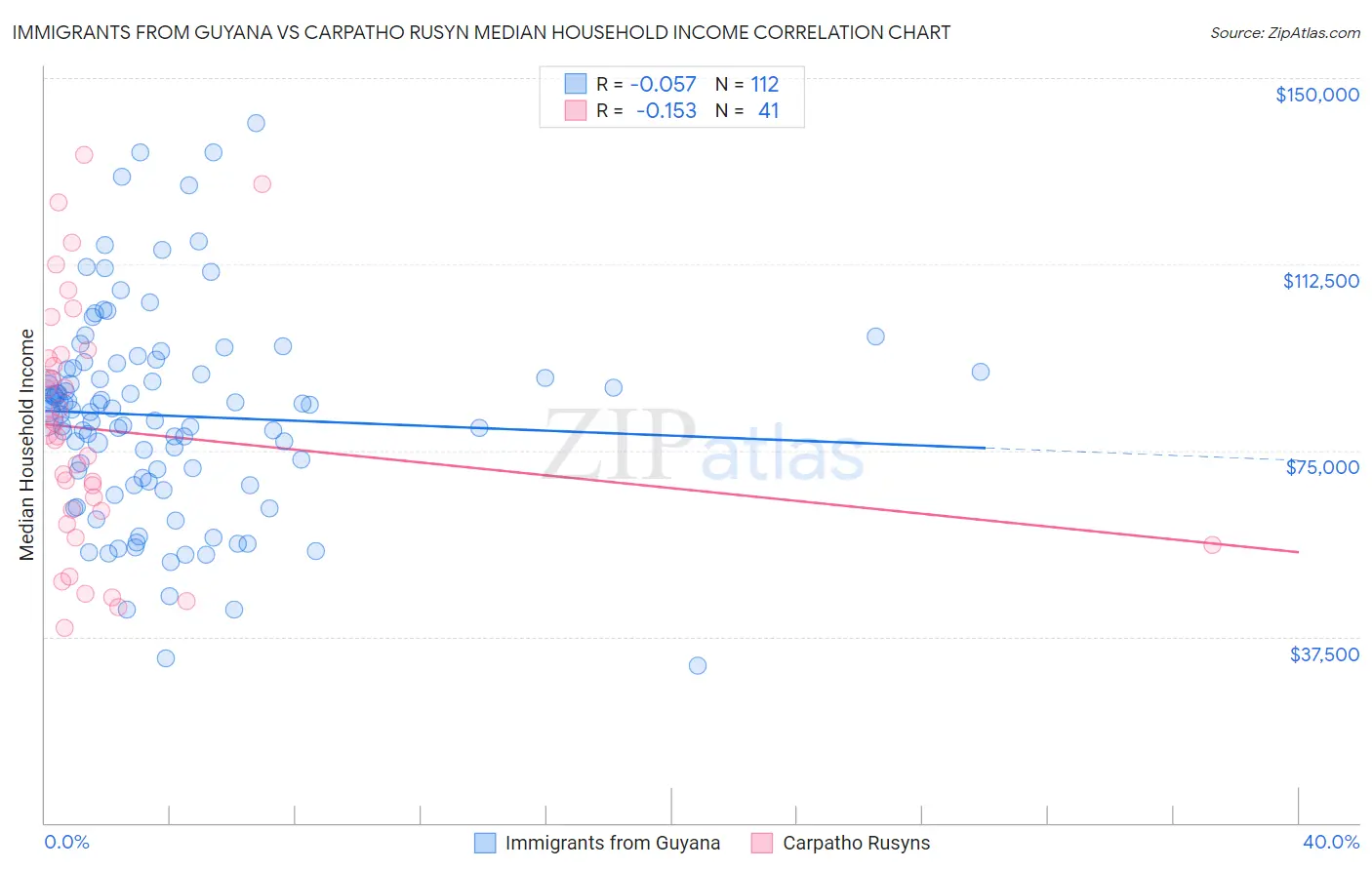 Immigrants from Guyana vs Carpatho Rusyn Median Household Income