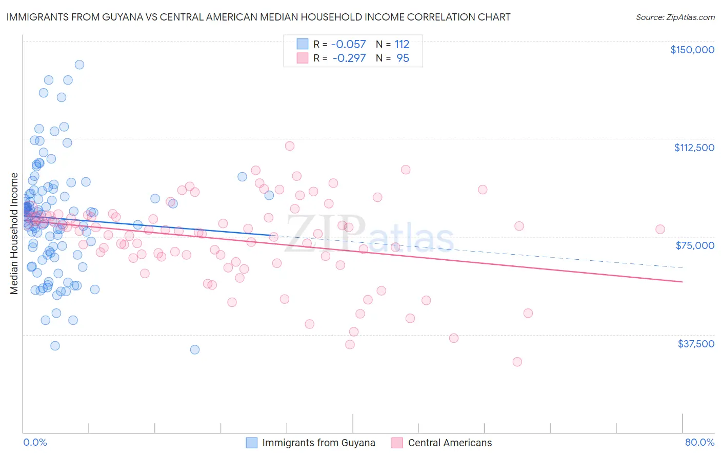 Immigrants from Guyana vs Central American Median Household Income