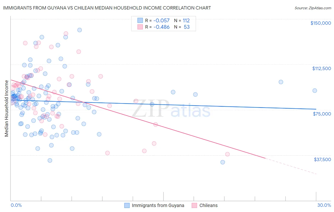Immigrants from Guyana vs Chilean Median Household Income