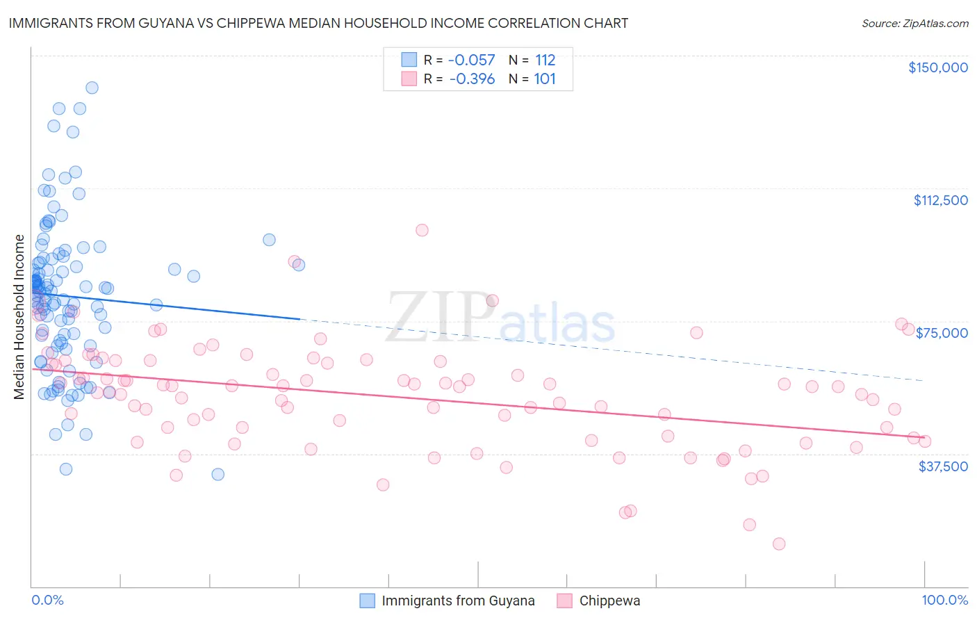 Immigrants from Guyana vs Chippewa Median Household Income