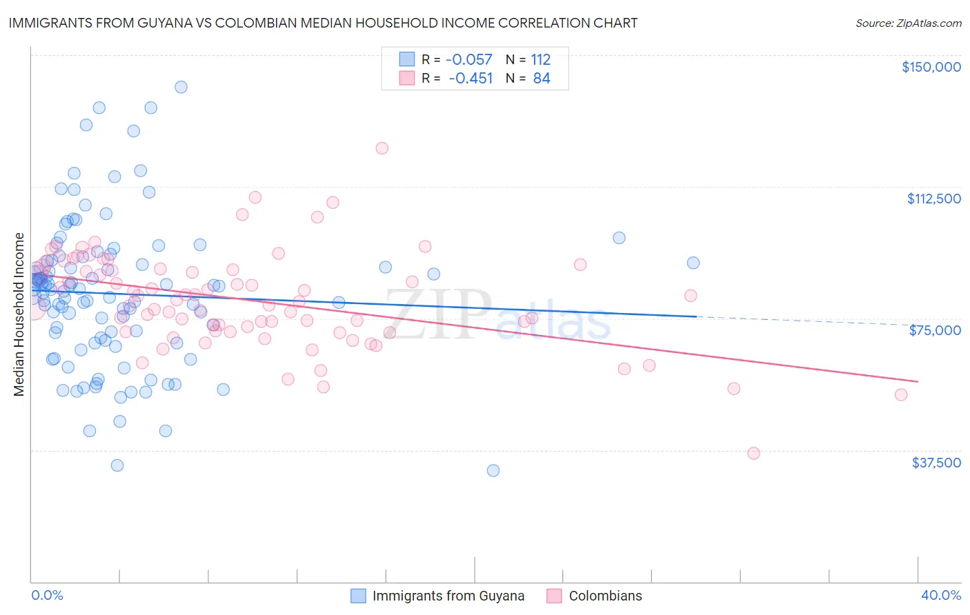 Immigrants from Guyana vs Colombian Median Household Income