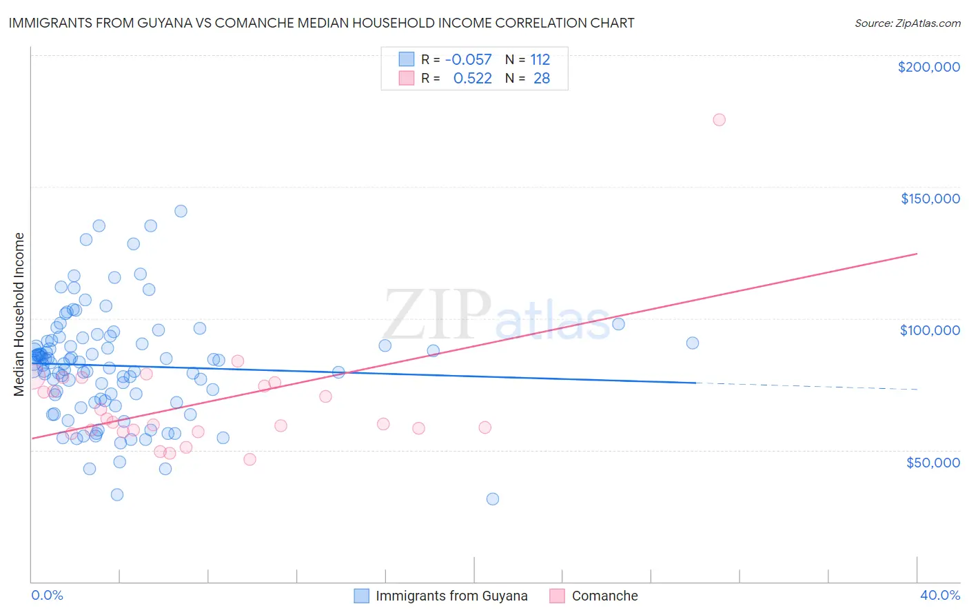 Immigrants from Guyana vs Comanche Median Household Income