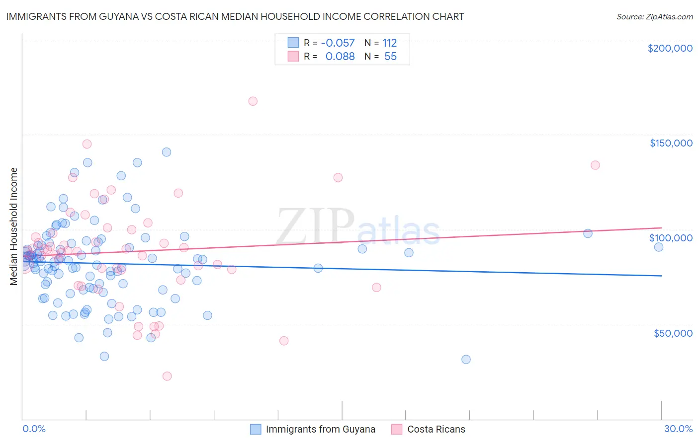 Immigrants from Guyana vs Costa Rican Median Household Income