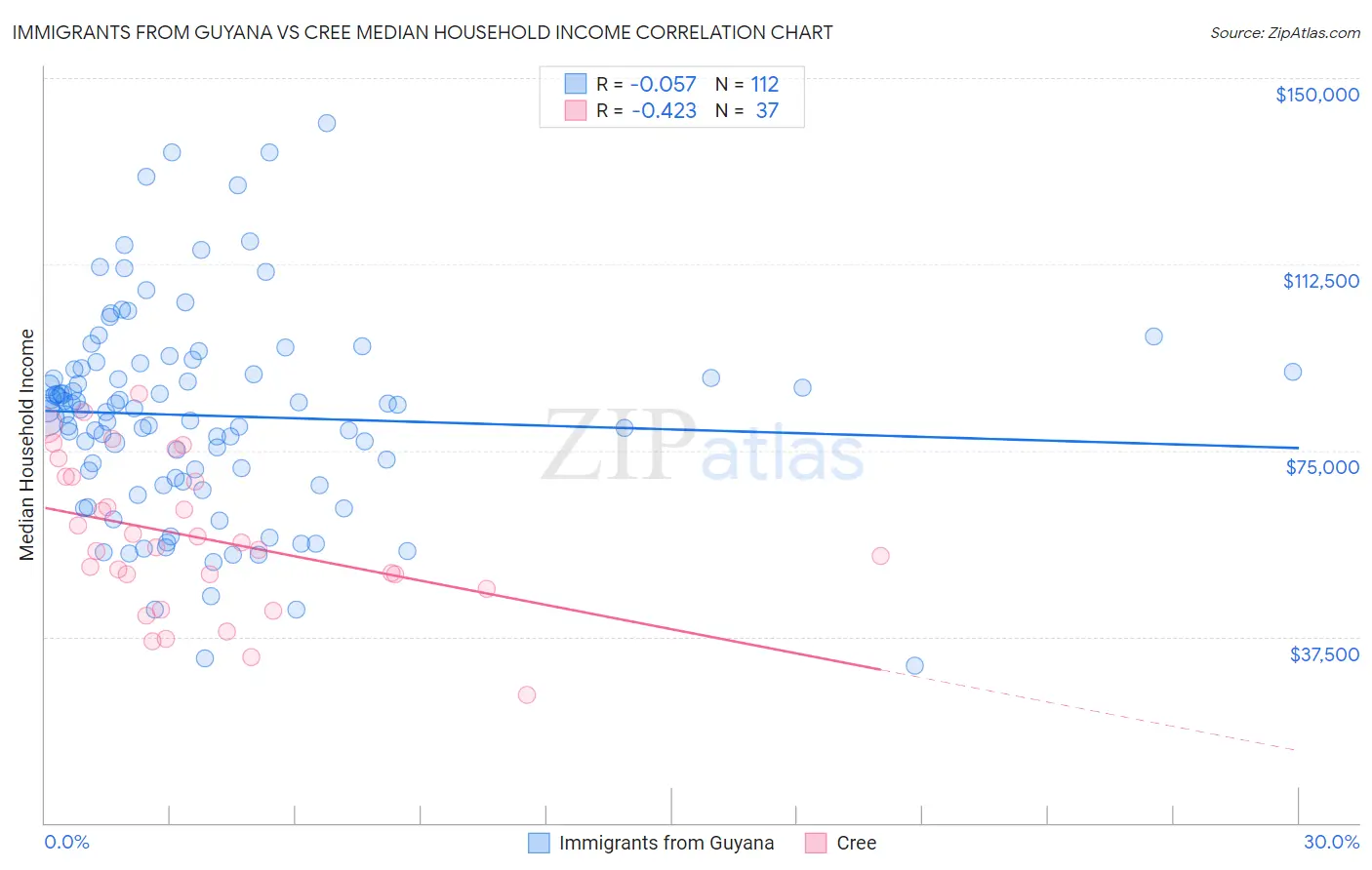 Immigrants from Guyana vs Cree Median Household Income
