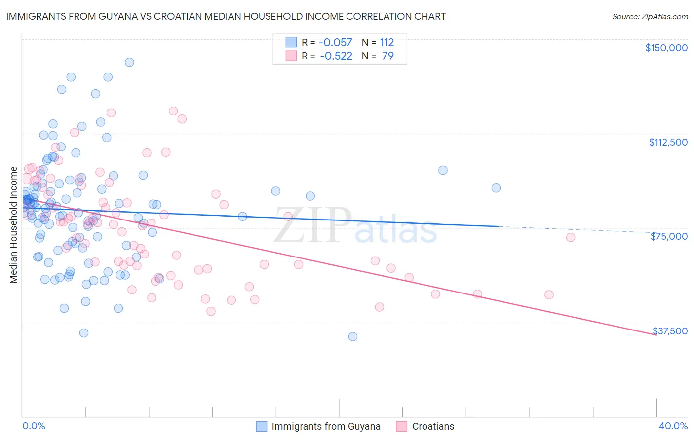 Immigrants from Guyana vs Croatian Median Household Income