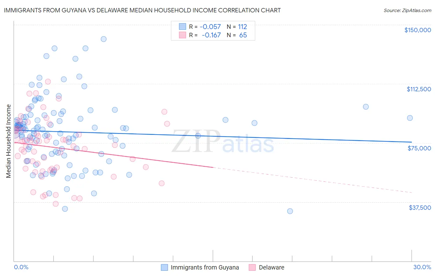 Immigrants from Guyana vs Delaware Median Household Income