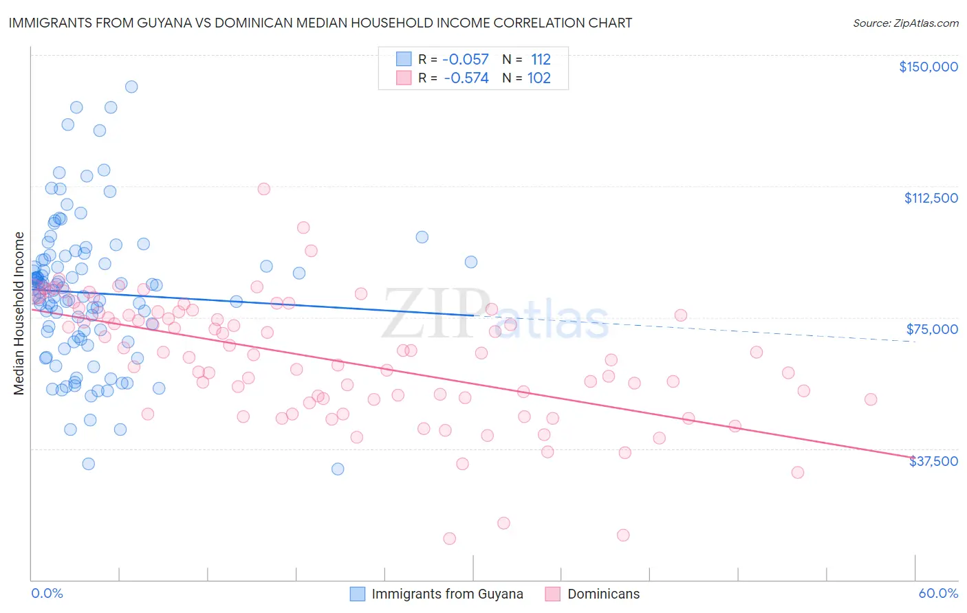 Immigrants from Guyana vs Dominican Median Household Income
