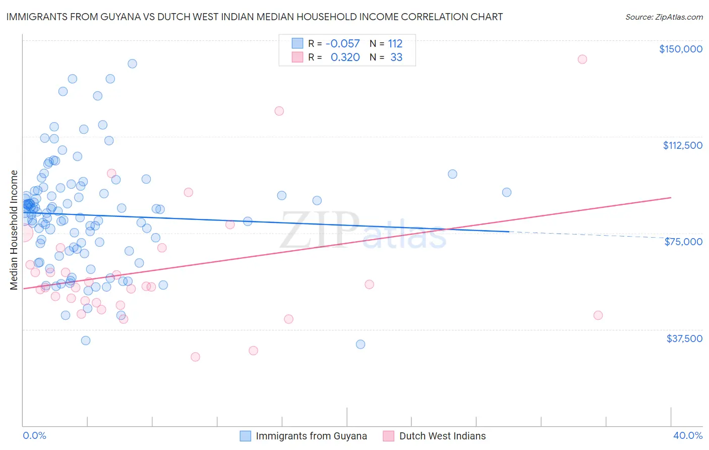 Immigrants from Guyana vs Dutch West Indian Median Household Income