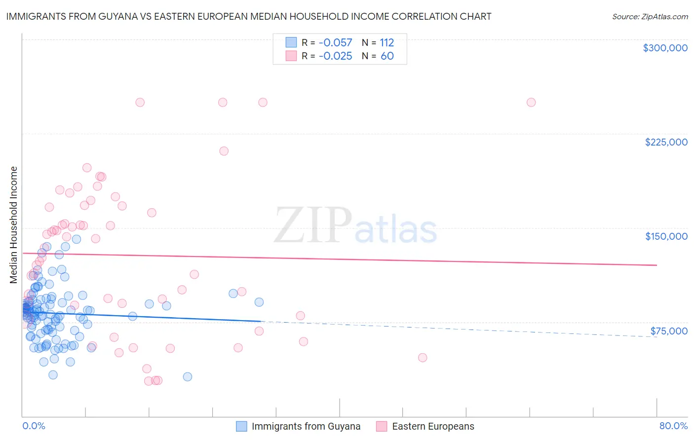 Immigrants from Guyana vs Eastern European Median Household Income