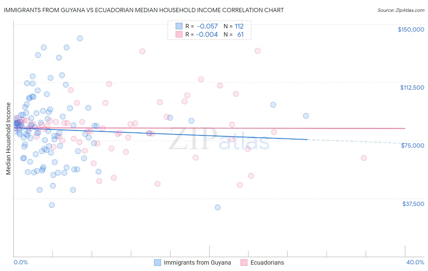 Immigrants from Guyana vs Ecuadorian Median Household Income
