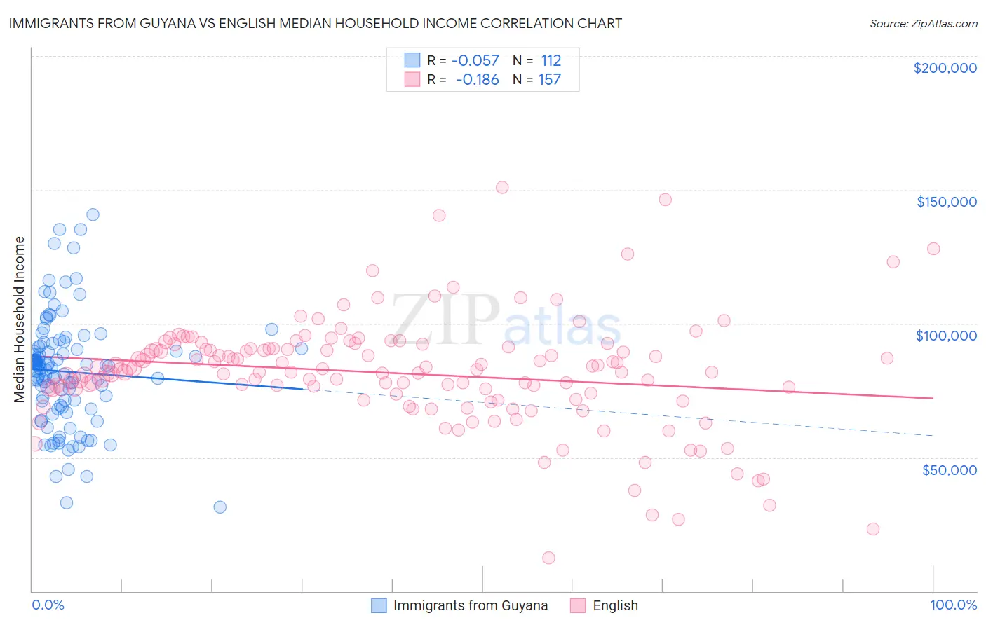 Immigrants from Guyana vs English Median Household Income