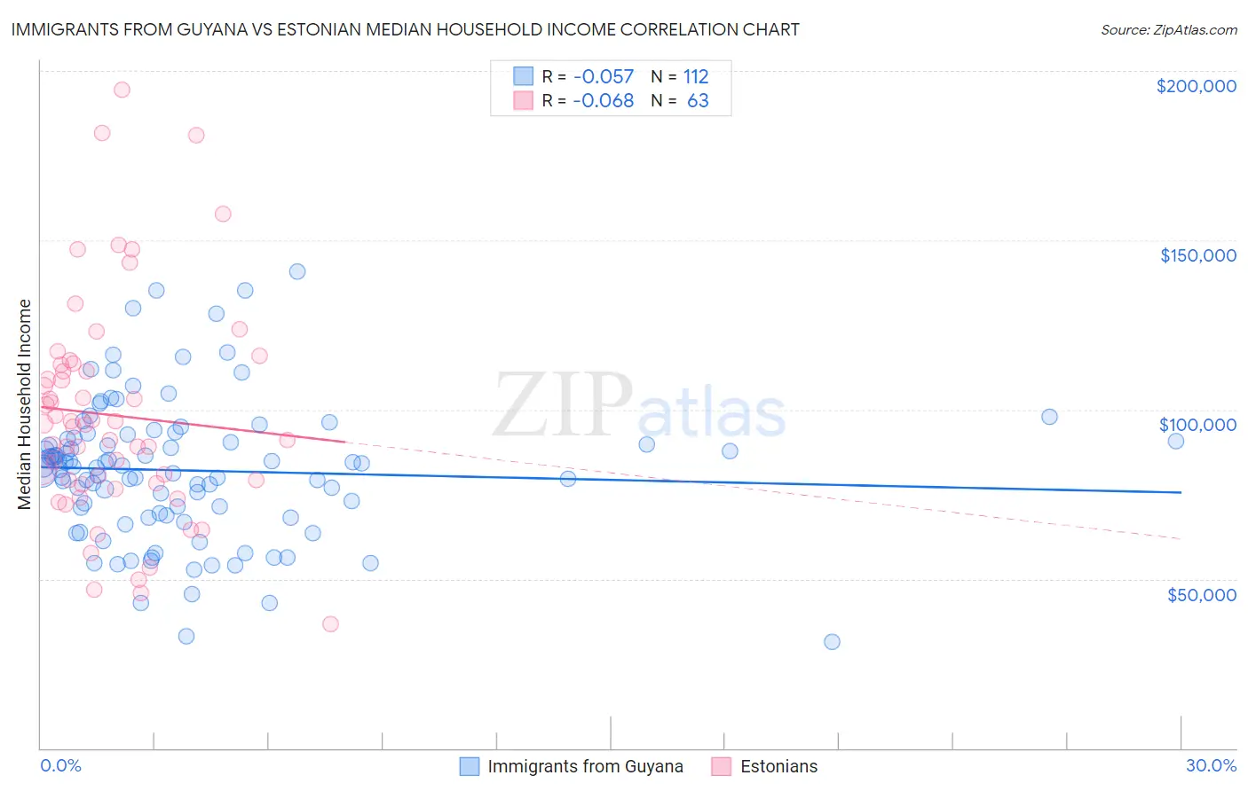 Immigrants from Guyana vs Estonian Median Household Income