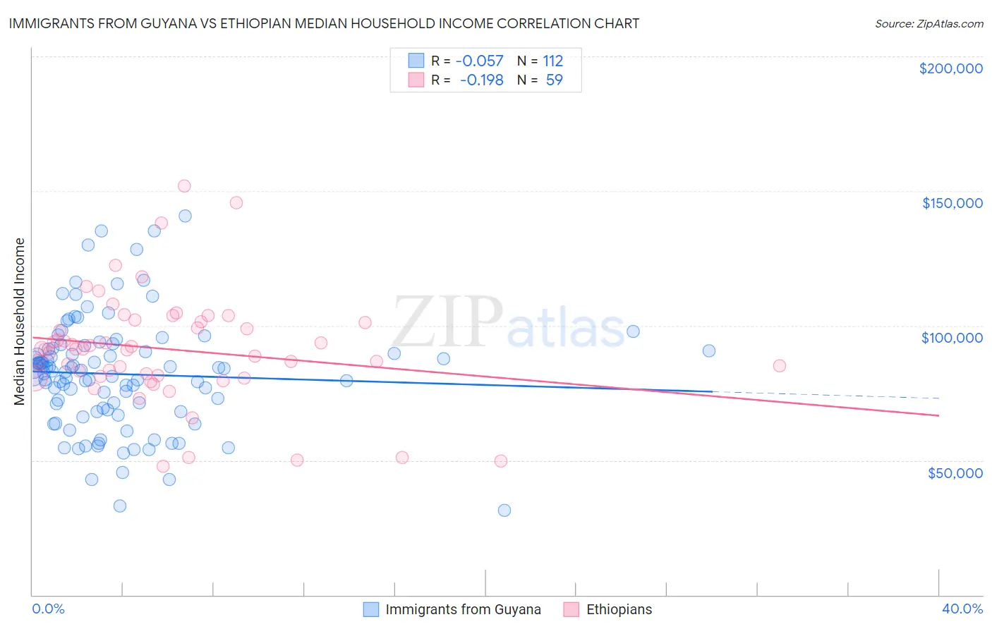 Immigrants from Guyana vs Ethiopian Median Household Income