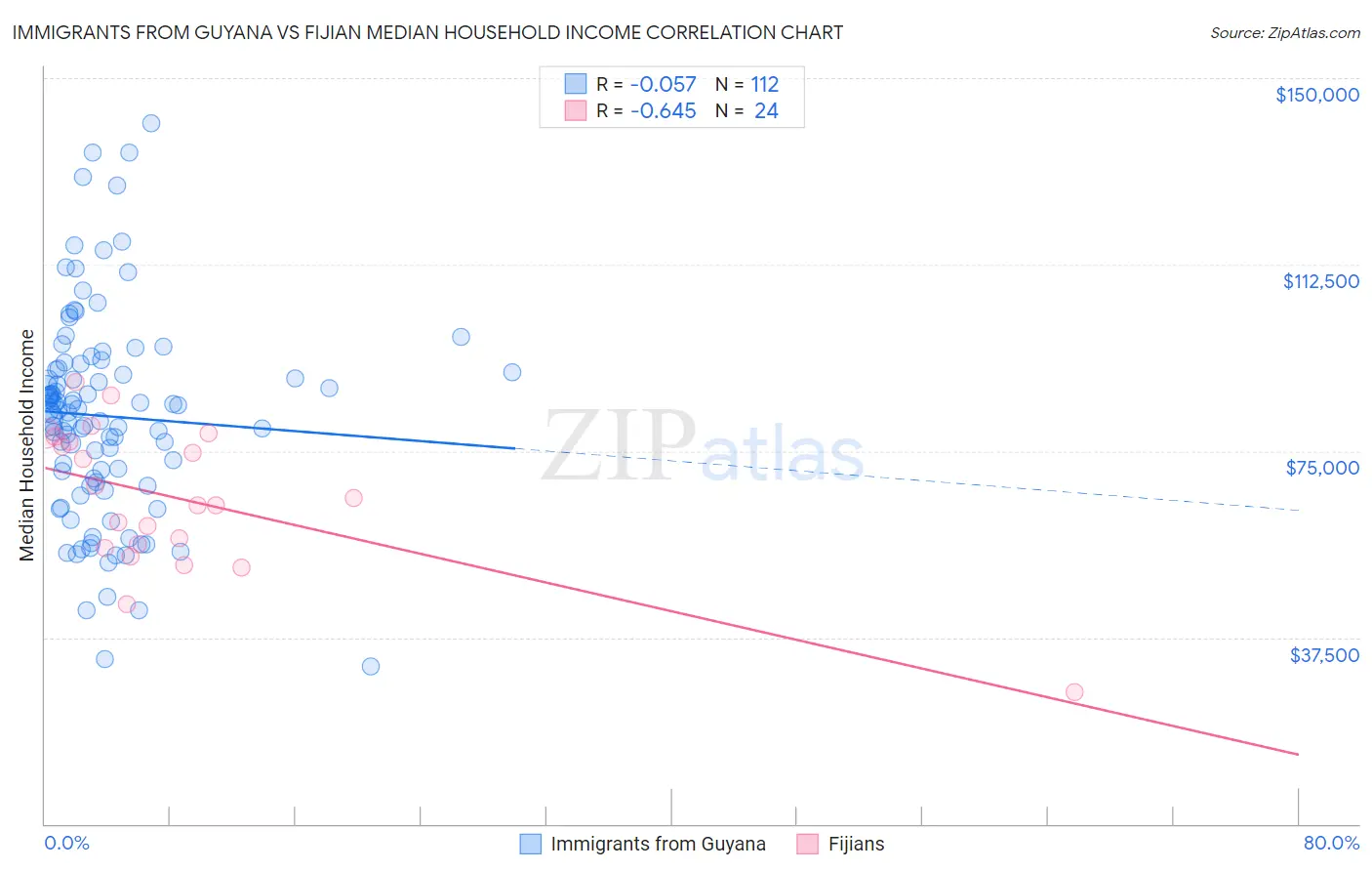 Immigrants from Guyana vs Fijian Median Household Income