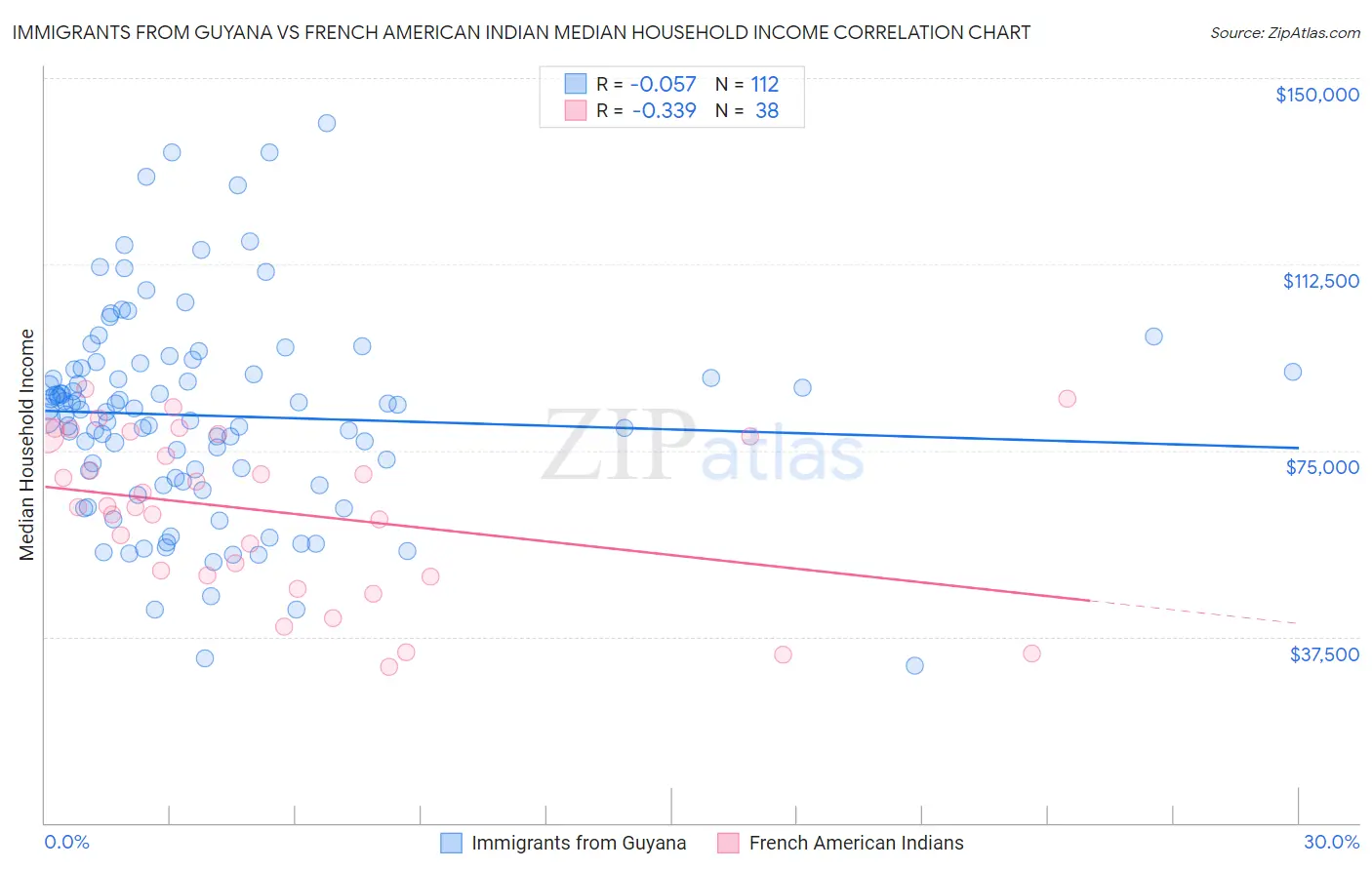 Immigrants from Guyana vs French American Indian Median Household Income