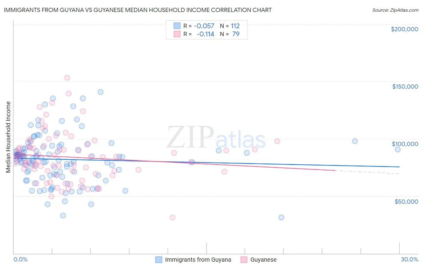 Immigrants from Guyana vs Guyanese Median Household Income
