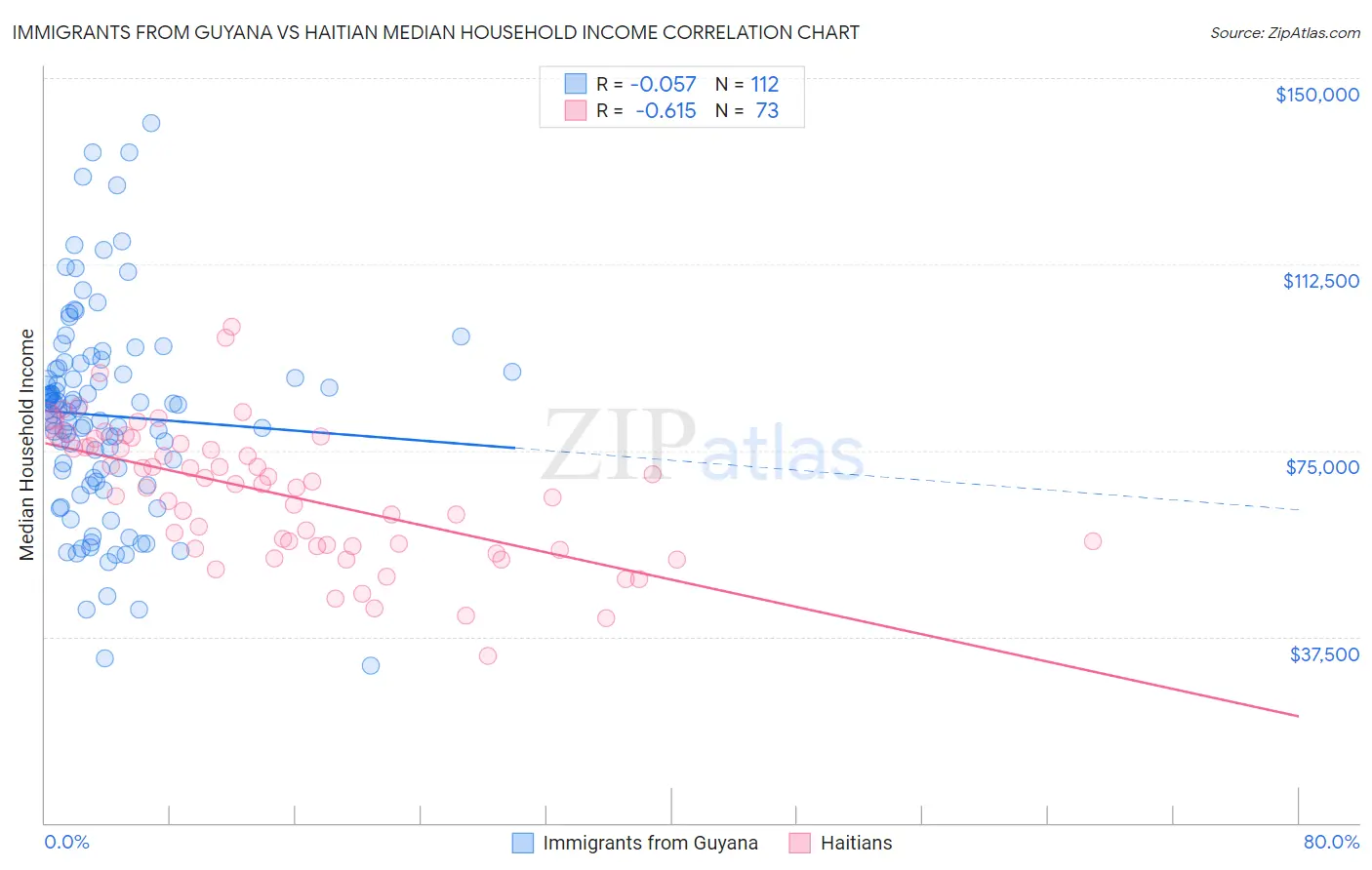 Immigrants from Guyana vs Haitian Median Household Income