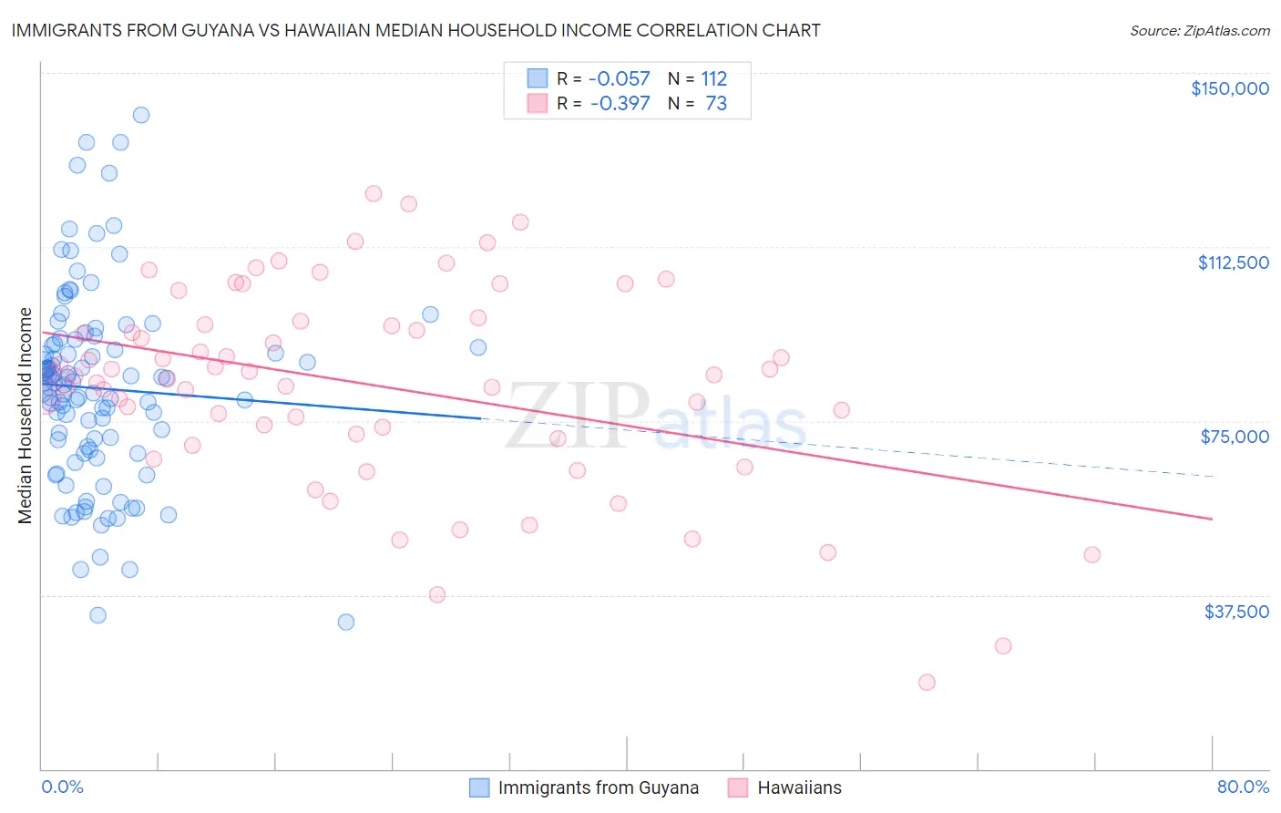Immigrants from Guyana vs Hawaiian Median Household Income
