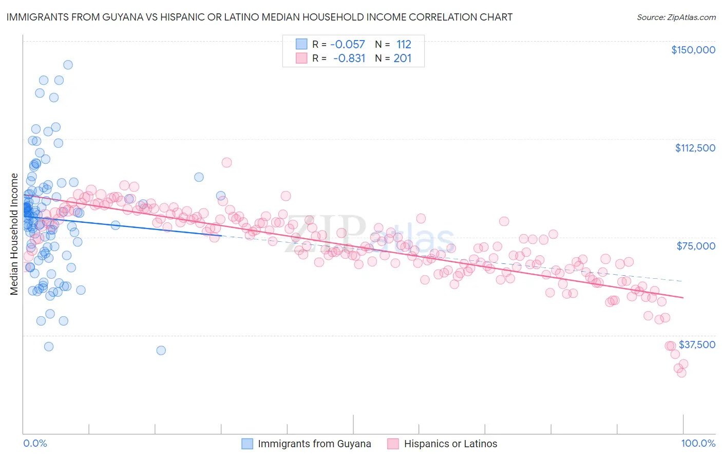 Immigrants from Guyana vs Hispanic or Latino Median Household Income