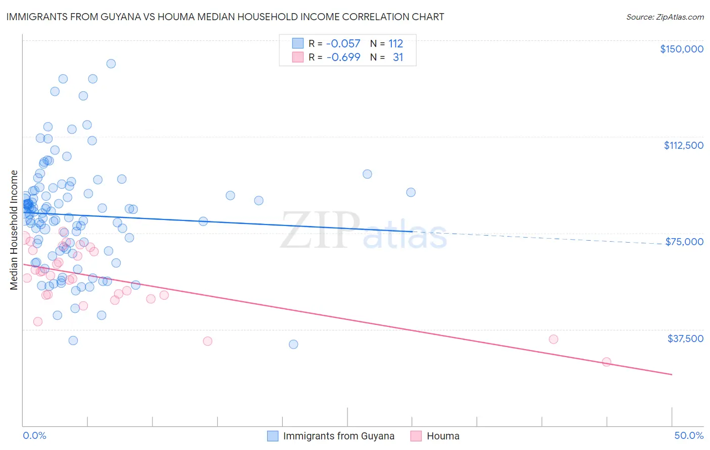Immigrants from Guyana vs Houma Median Household Income