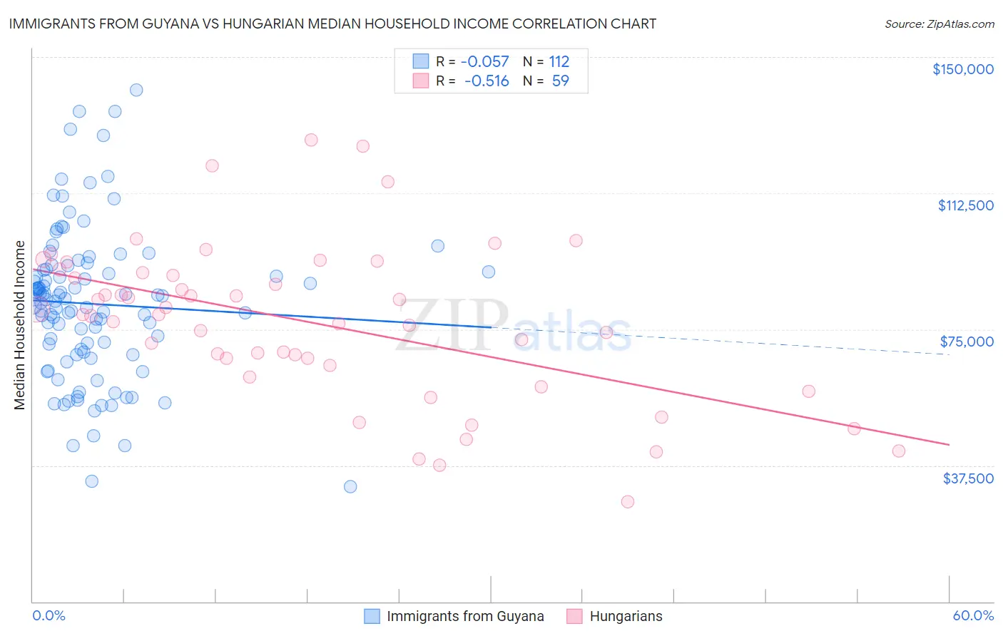 Immigrants from Guyana vs Hungarian Median Household Income