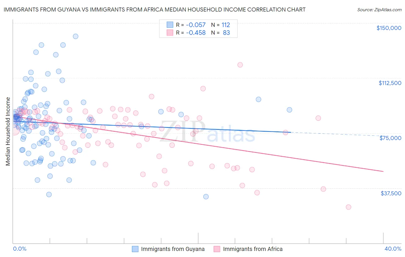 Immigrants from Guyana vs Immigrants from Africa Median Household Income