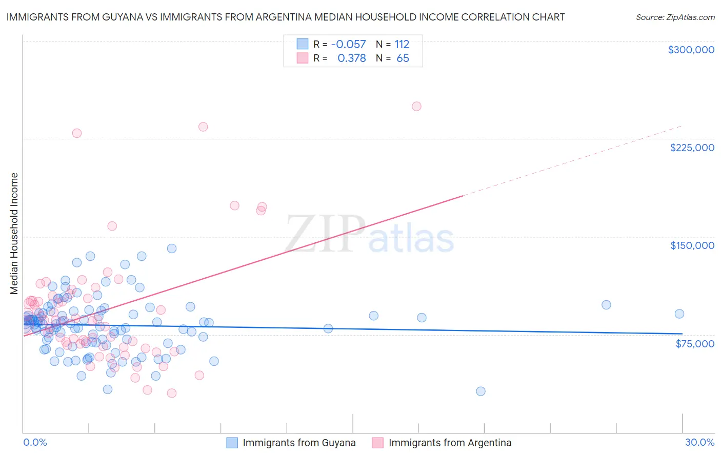 Immigrants from Guyana vs Immigrants from Argentina Median Household Income