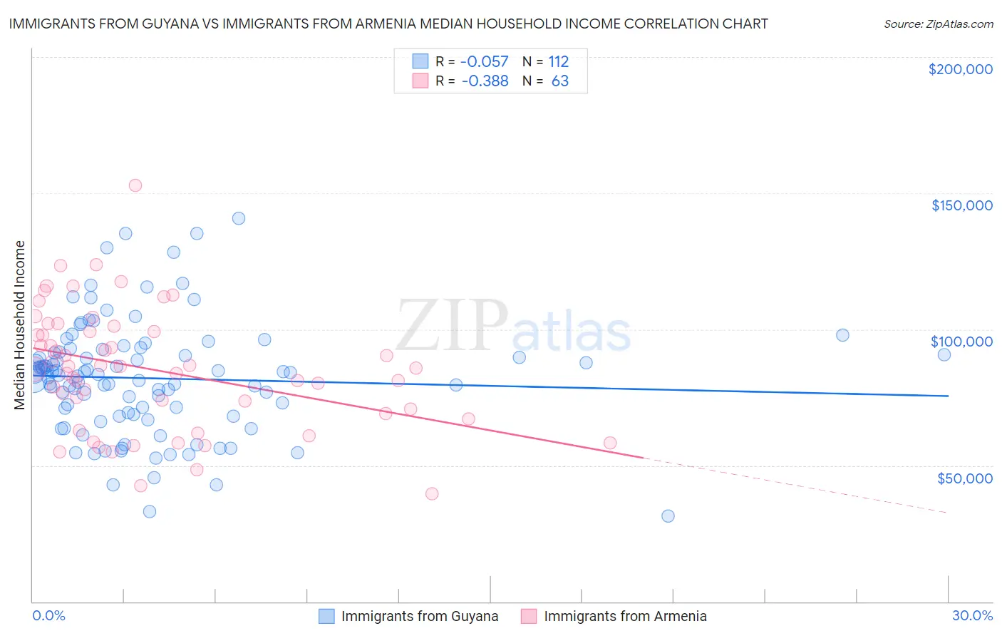 Immigrants from Guyana vs Immigrants from Armenia Median Household Income