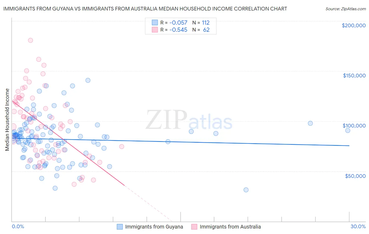 Immigrants from Guyana vs Immigrants from Australia Median Household Income