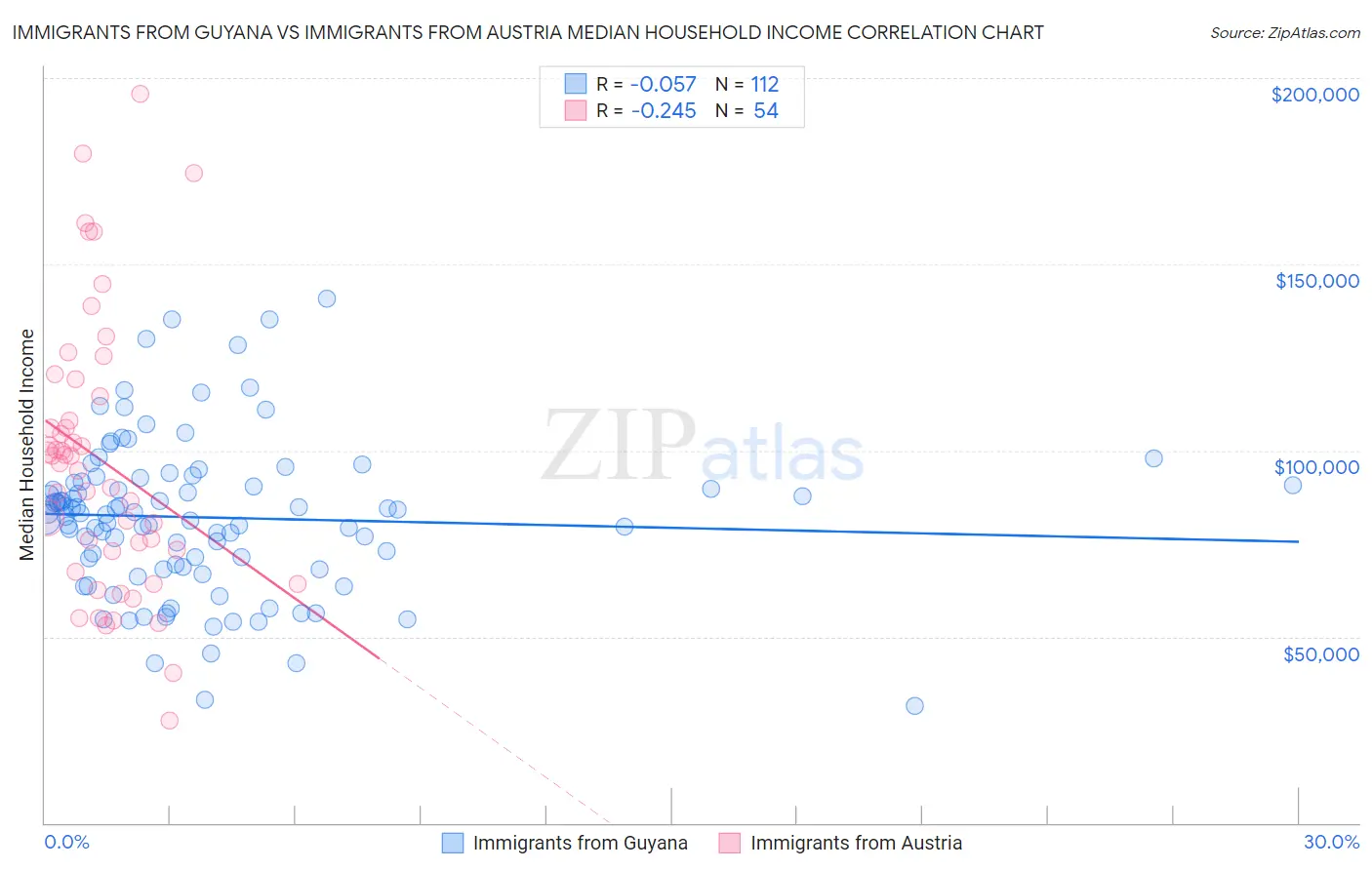 Immigrants from Guyana vs Immigrants from Austria Median Household Income