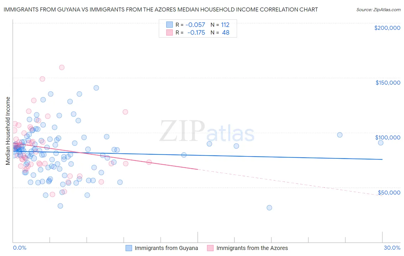 Immigrants from Guyana vs Immigrants from the Azores Median Household Income