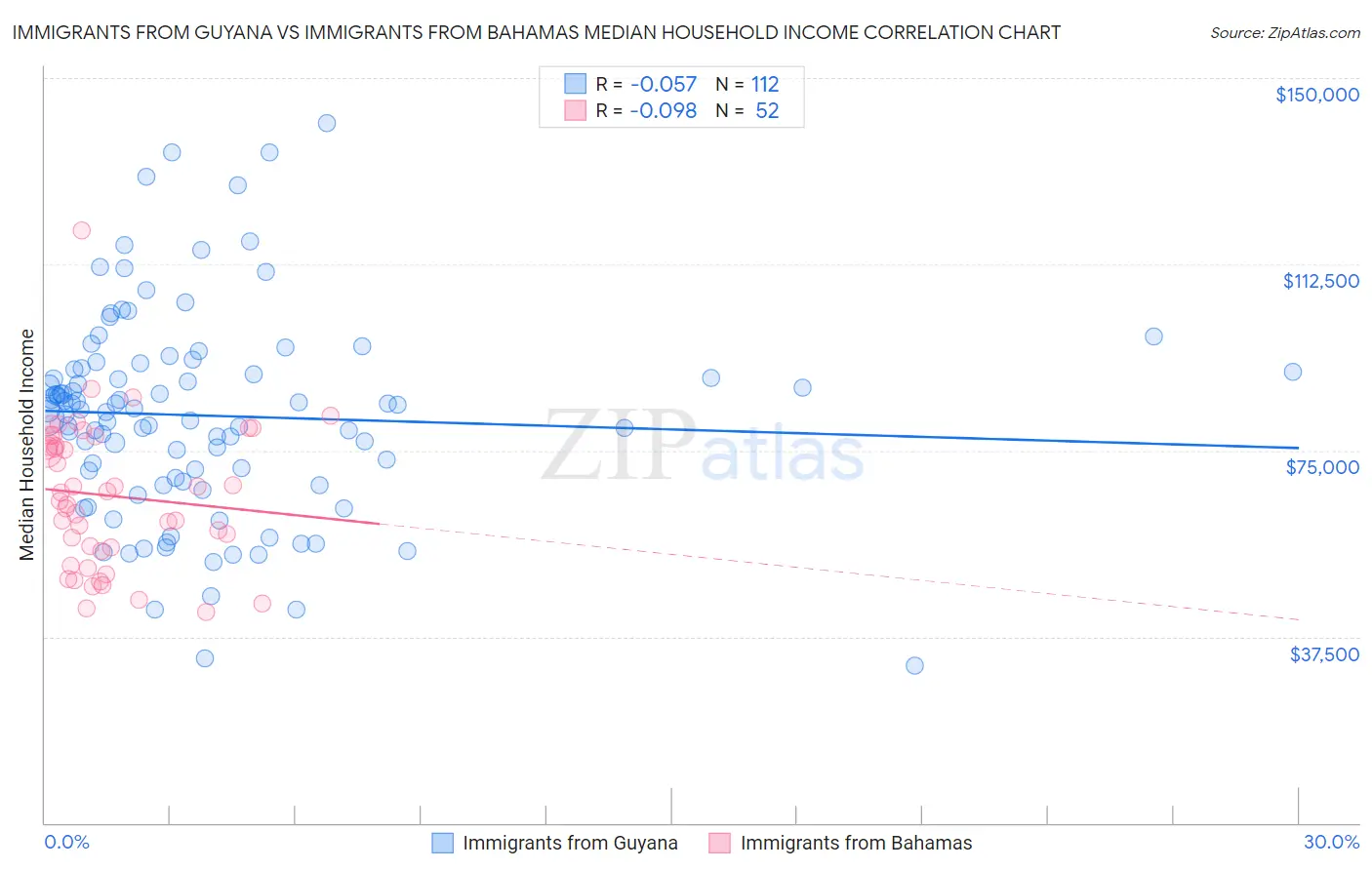 Immigrants from Guyana vs Immigrants from Bahamas Median Household Income